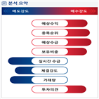 분석,증가,예상,기관,외국인,수급,종목알파