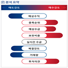분석,예상,기관,실적,수급,외국인,영업이익,매출액,성장