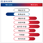 분석,기관,외국인,수급,예상,종목알파