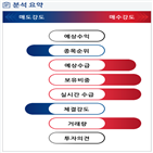 분석,기관,외국인,감소,예상