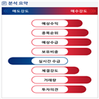 분석,예상,기관,수급,외국인,종목알파,현재