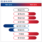 분석,기관,외국인,수급,예상,종목알파