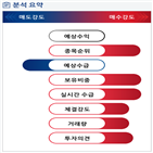 분석,기관,외국인,수급,예상,증가,종목알파