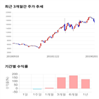 종목,점수,투자,주가,에스엔피월드,기록