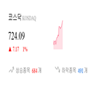 종목,상승세,코스닥,하락,반면,제조,0.63