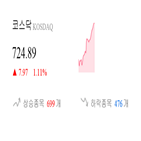 코스닥,종목,상승세,반면,1.81,제조,부품,0.59