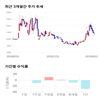 종목,점수,투자,엘티씨,측면,주가