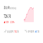코스닥,종목,상승세,반면,부품,0.72,0.94