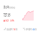 코스닥,종목,상승세,반면,0.76,0.71,제조,부품