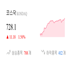 코스닥,종목,상승세,제조,2.86,부품,기사,반면