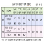 본인부담상한액,소득,의료비