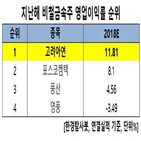 고려아연,지난해,영업이익률,예상,판매량,제련수수료,기록