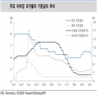 인하,기준금리,금리,가능성,통화정책,경기,연구원