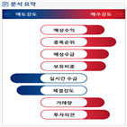 분석,예상,기관,수급,외국인,종목알파,실시간