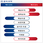 분석,예상,증가,수급,기관,외국인,영업이익
