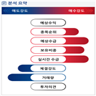 분석,기관,수급,예상,외국인,매수