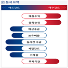 분석,증가,예상,기관,수급,외국인,종목알파