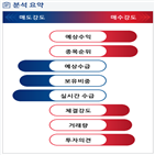 분석,예상,기관,외국인,수급,종목알파,증가