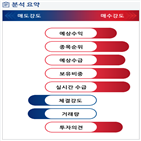 분석,예상,기관,수급,외국인,매수,종목알파