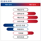 분석,증가,기관,외국인,수급,예상