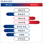분석,기관,외국인,수급,예상