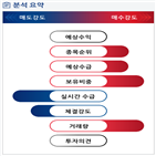 분석,기관,수급,외국인,예상