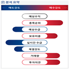 분석,기관,외국인,수급,예상,증가,종목알파