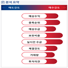 분석,예상,기관,수급,외국인,매수,적자전환