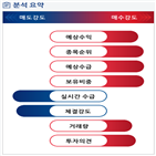 분석,예상,수급,기관,외국인,SKC코오롱,종목알파