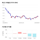 종목,점수,투자,피에스케이,기록,주가