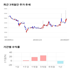 종목,점수,투자,네오오토,기록,주가