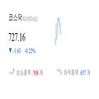 코스닥,종목,하락,반면,상승세,제조,부품