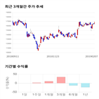 종목,점수,투자,디와이파워,기록,기업