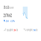 코스피,종목,하락,반면,상승세,2.74,기사
