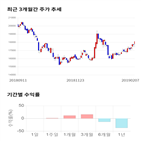 종목,점수,투자,세아베스틸,기록