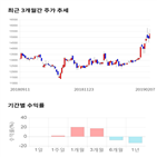 종목,점수,투자,율촌화학,측면,기록