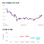 종목,점수,투자,롯데정밀화학,기록