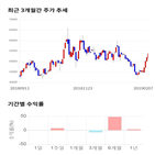 종목,점수,켐바이오,투자,기록