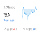 종목,반면,하락,코스닥,마감,상승세,0.64