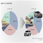 현대차,점유율,39.3