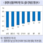 신흥국,중국,경제,보고서,둔화,하락,의존도,세계