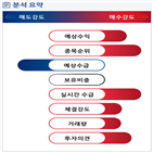 분석,예상,기관,수급,외국인,종목알파,현재