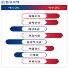 분석,예상,수급,기관,외국인,종목알파,현재,영업이익