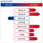 분석,예상,기관,수급,외국인,영업이익,종목알파