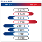 분석,기관,외국인,예상,수급