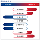 분석,증가,기관,예상,수급,외국인,종목알파,매출액