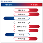 분석,증가,예상,기관,수급,외국인,종목알파