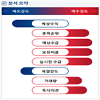 분석,예상,기관,실적,수급,외국인,영업이익,매출액,성장