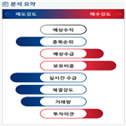 분석,기관,외국인,예상,수급,종목알파