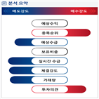 분석,기관,외국인,수급,예상,증가,종목알파